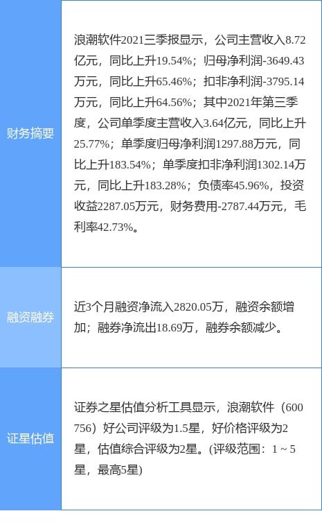 浪潮軟件2021年實現(xiàn)凈利潤4213.04萬元，成功扭虧為盈，計算機軟硬件業(yè)務展現(xiàn)復蘇勢頭